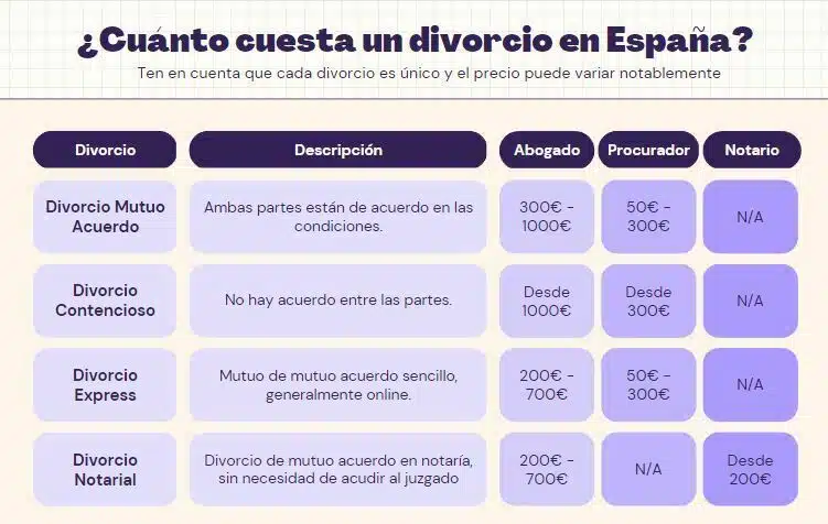 tabla comparativa cuanto cuesta divorciarse en España